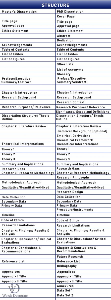 Difference Between Master’s & PhD Dissertations